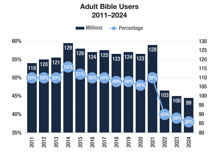 Adult Bible Users
