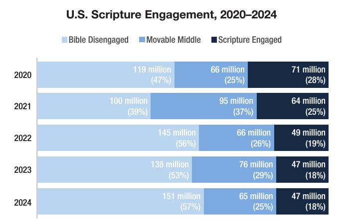 Scripture Engagement